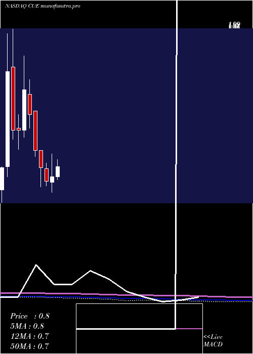 monthly chart CueBiopharma