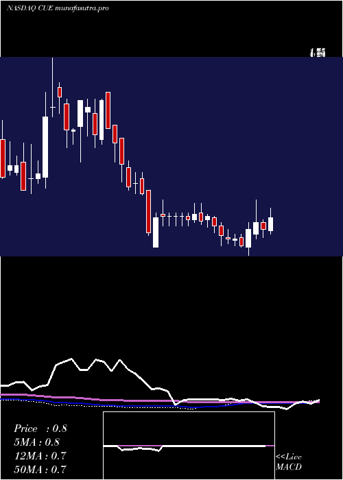 weekly chart CueBiopharma