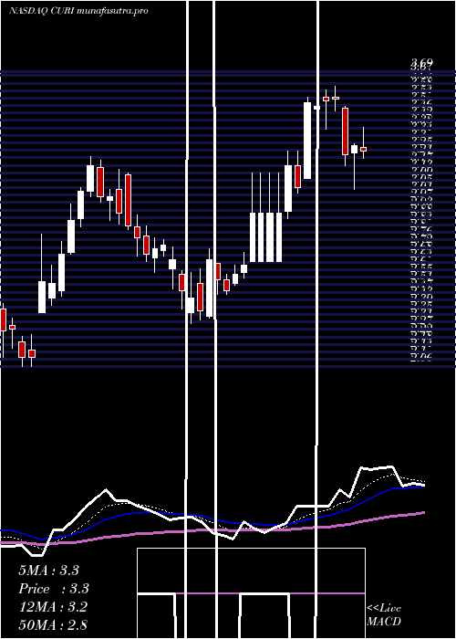 Daily chart CuriositystreamInc
