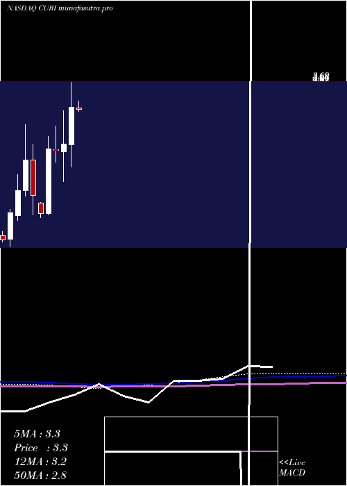 monthly chart CuriositystreamInc