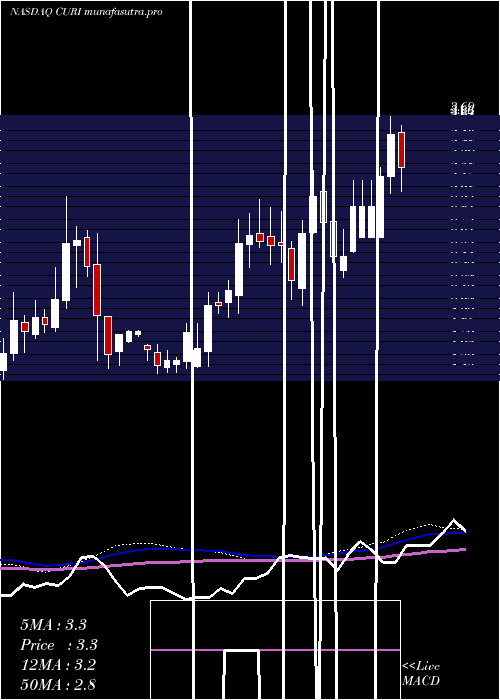 weekly chart CuriositystreamInc