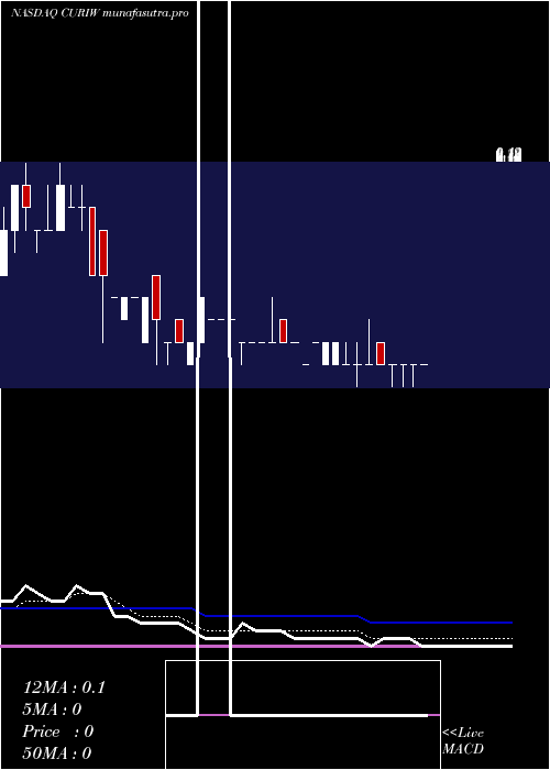  Daily chart CuriositystreamInc