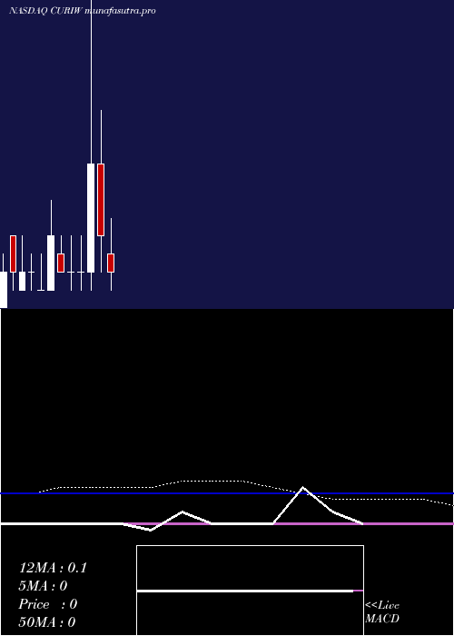  monthly chart CuriositystreamInc