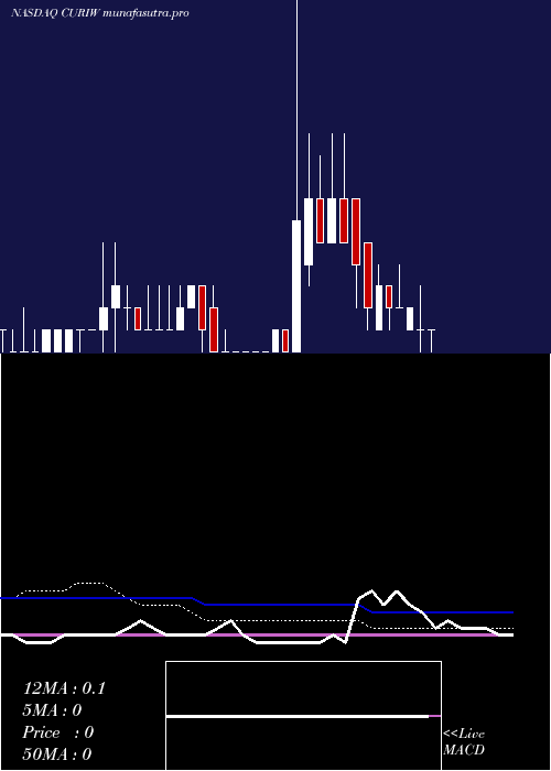  weekly chart CuriositystreamInc