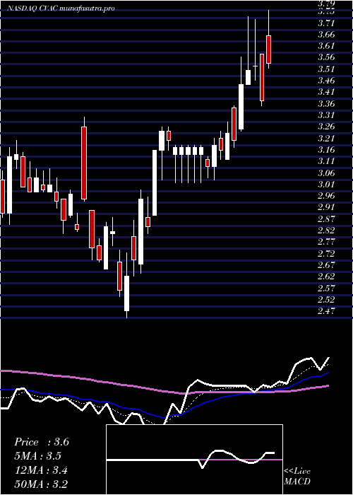 Daily chart CurevacN