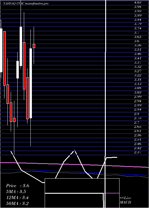 monthly chart CurevacN