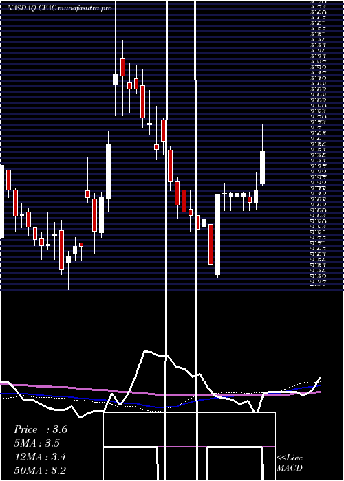 weekly chart CurevacN