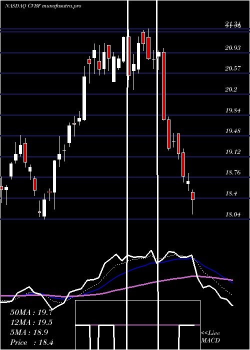 Daily chart CvbFinancial