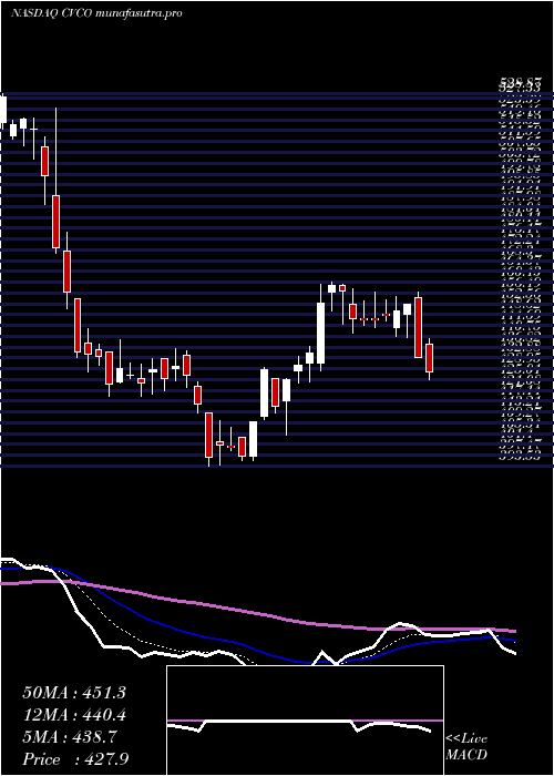 Daily chart CavcoIndustries