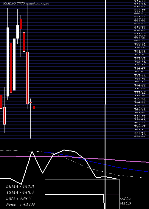 monthly chart CavcoIndustries