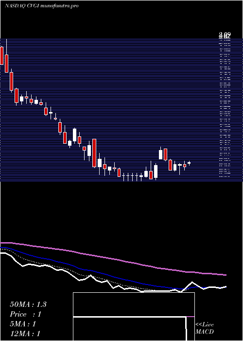 Daily chart CommercialVehicle