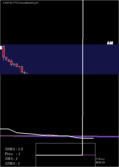monthly chart CommercialVehicle