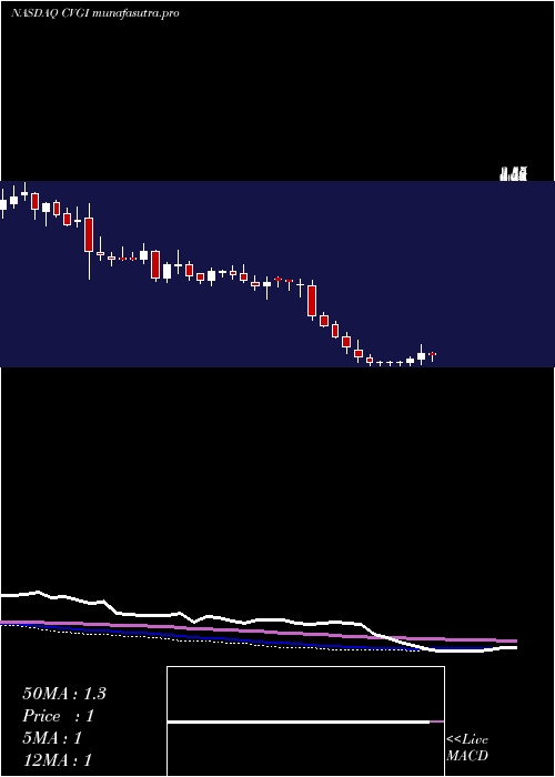 weekly chart CommercialVehicle