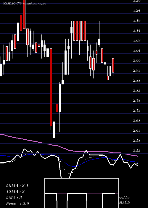 Daily chart CvdEquipment