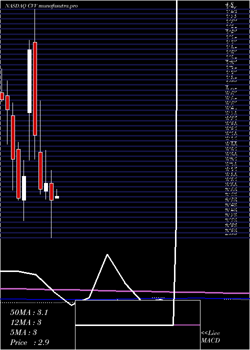 monthly chart CvdEquipment