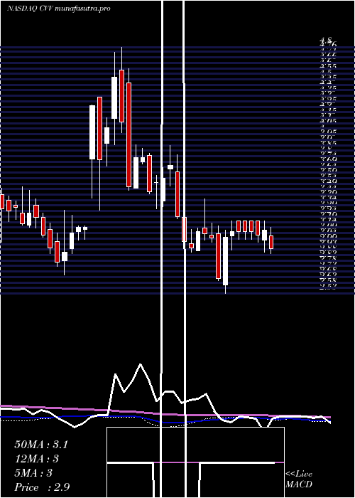 weekly chart CvdEquipment