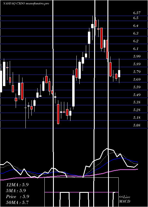 Daily chart CrexendoInc