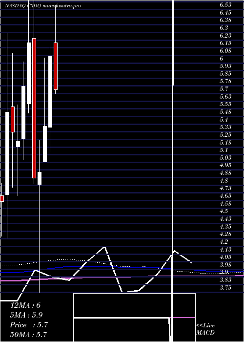 monthly chart CrexendoInc
