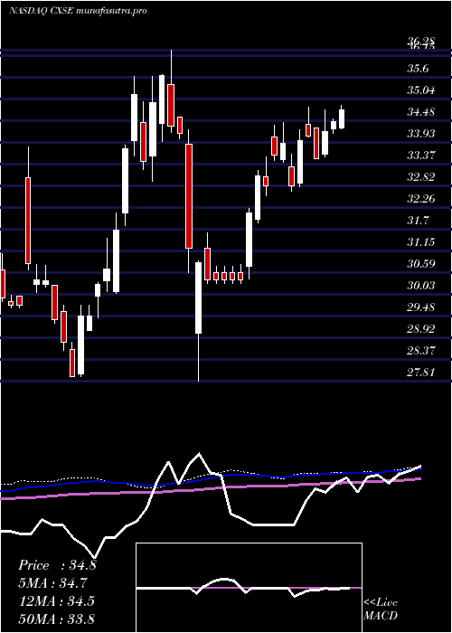  weekly chart WisdomtreeChina