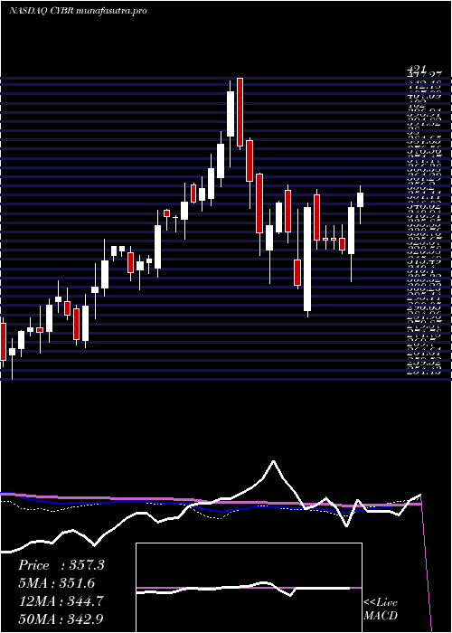weekly chart CyberarkSoftware