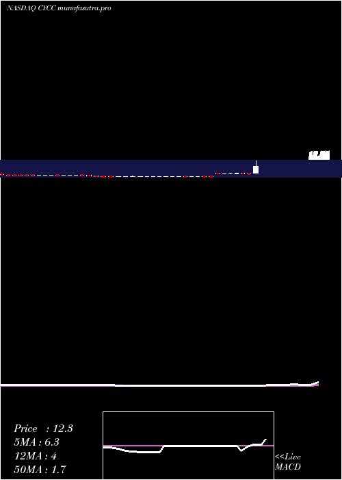 Daily chart CyclacelPharmaceuticals