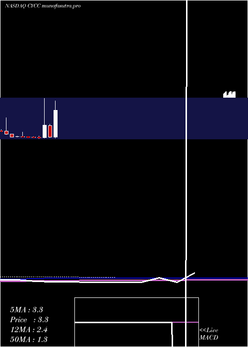monthly chart CyclacelPharmaceuticals