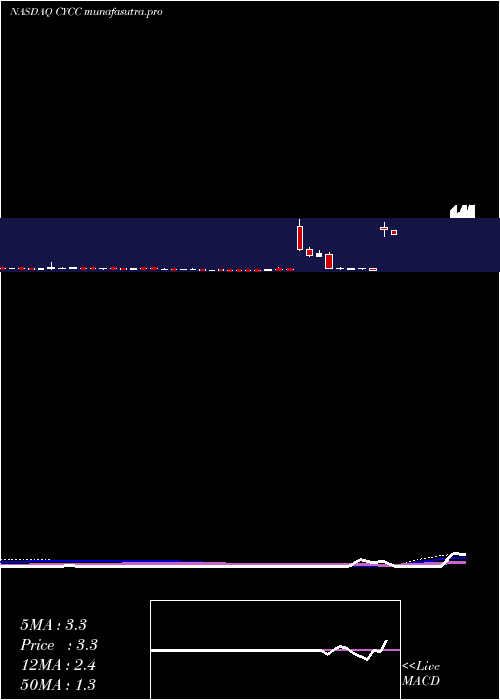 weekly chart CyclacelPharmaceuticals