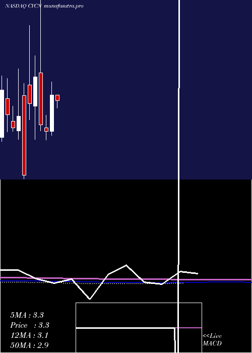 monthly chart CyclerionTherapeutics