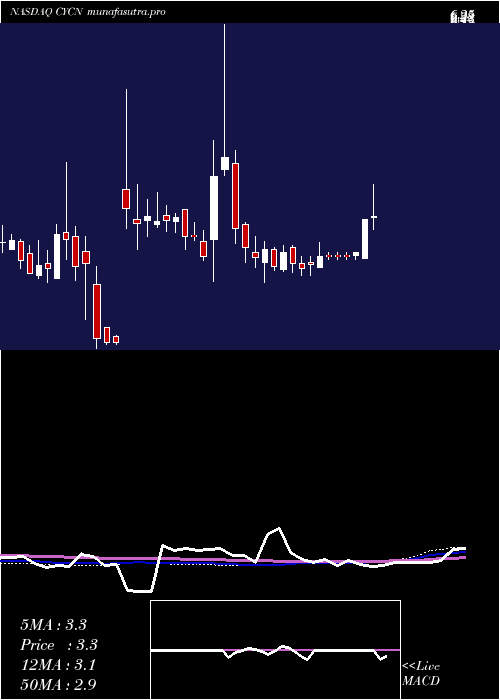 weekly chart CyclerionTherapeutics