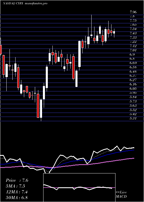 Daily chart CryoportInc