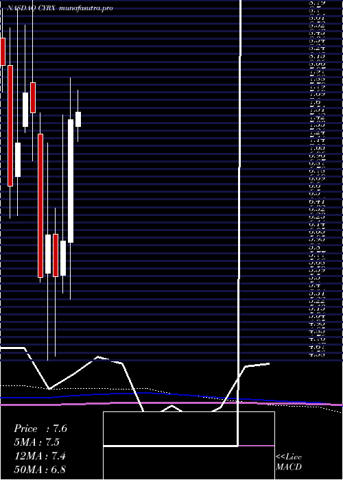 monthly chart CryoportInc