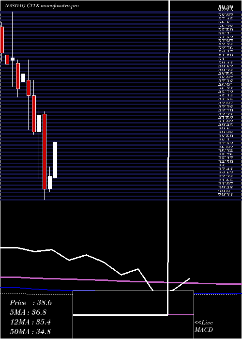 monthly chart CytokineticsIncorporated