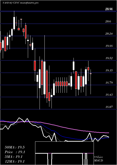 Daily chart CitizensNorthern
