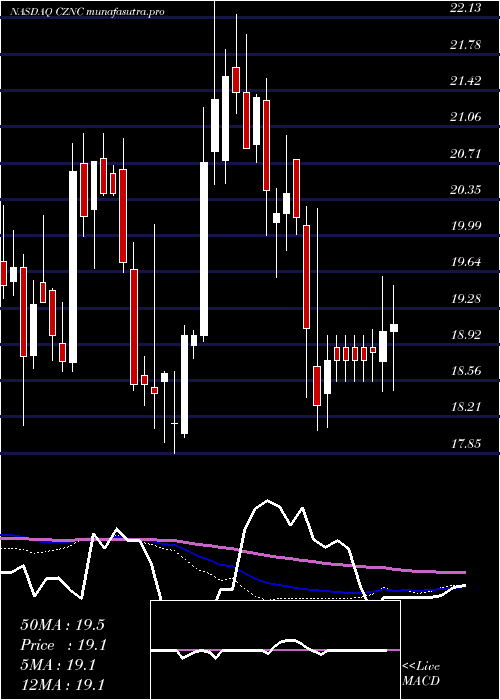 weekly chart CitizensNorthern