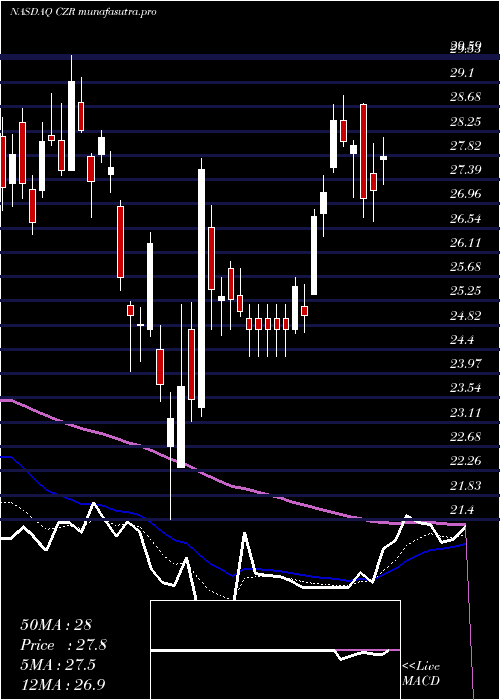 Daily chart CaesarsEntertainment
