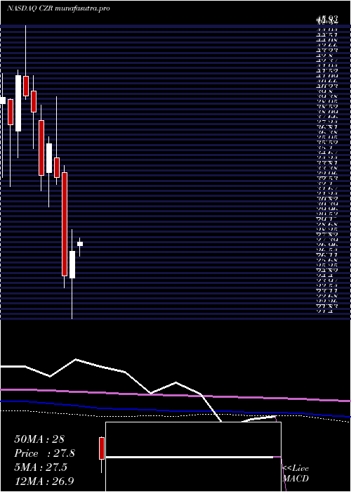 monthly chart CaesarsEntertainment