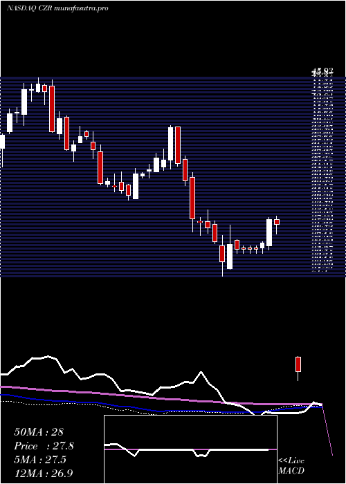 weekly chart CaesarsEntertainment