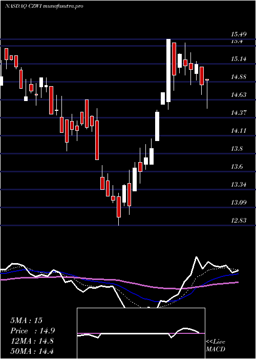 Daily chart CitizensCommunity