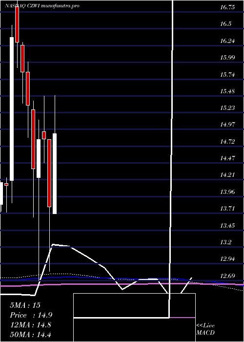 monthly chart CitizensCommunity