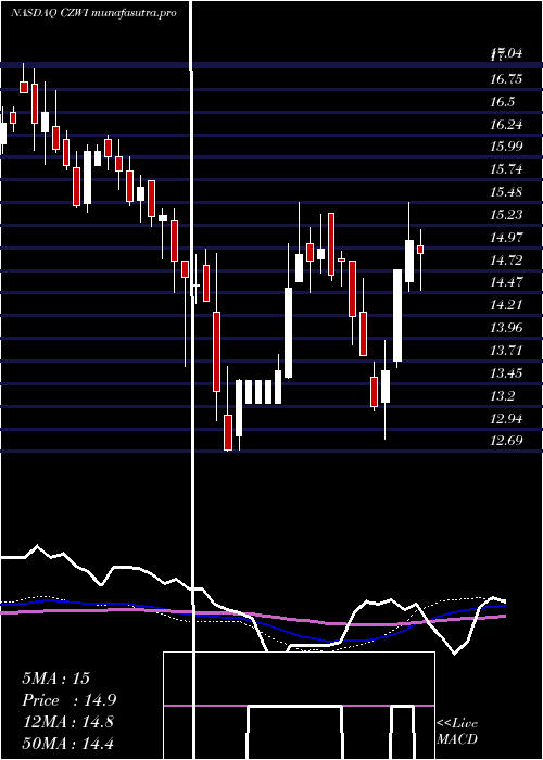 weekly chart CitizensCommunity