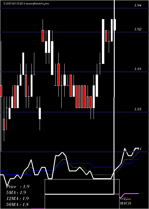 Daily chart DadaNexus