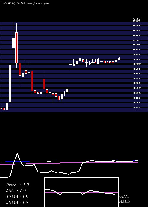 weekly chart DadaNexus