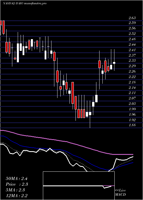 Daily chart DataI