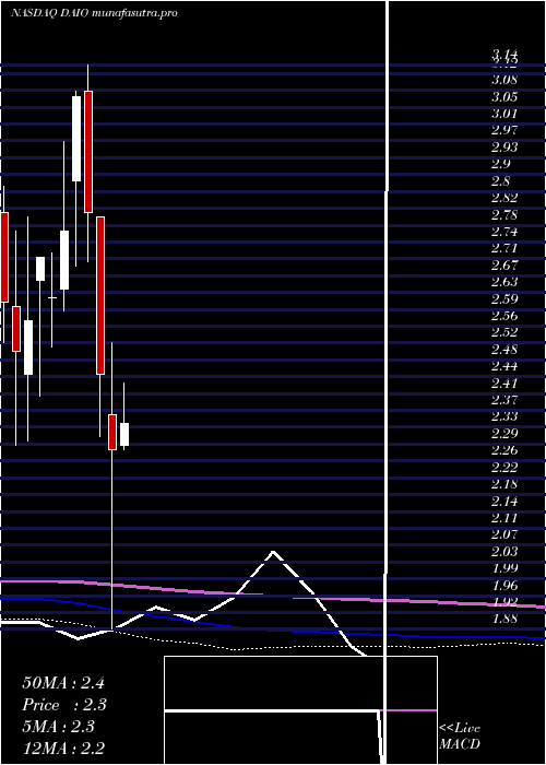 monthly chart DataI