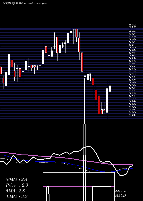 weekly chart DataI