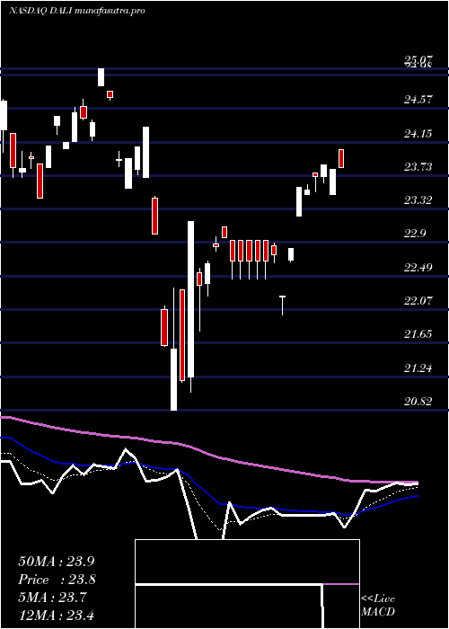 Daily chart FirstTrust