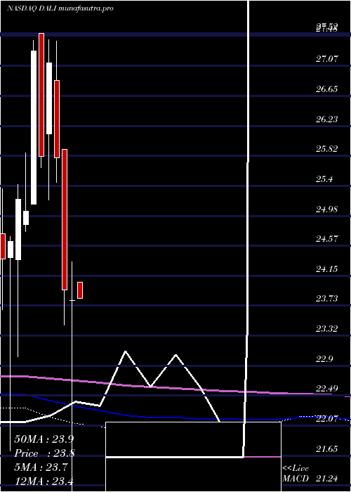 monthly chart FirstTrust