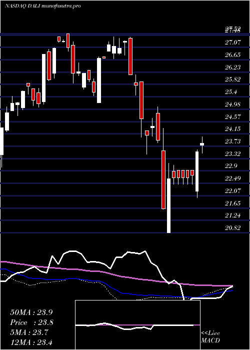weekly chart FirstTrust