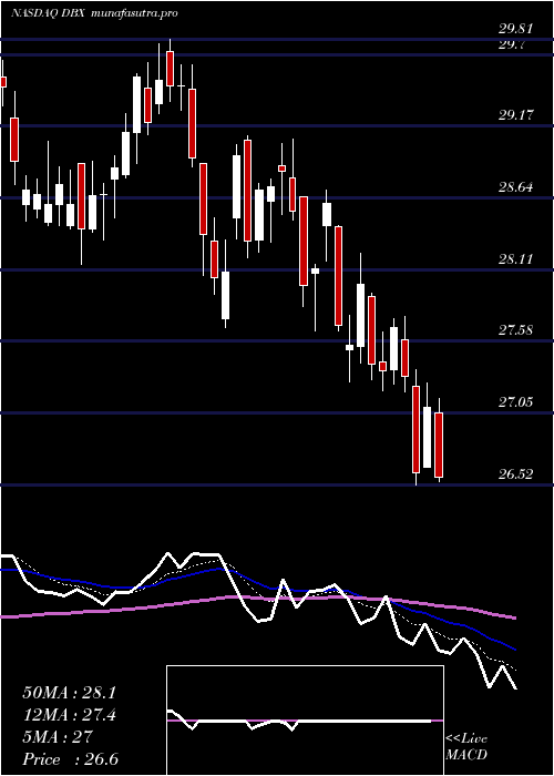 Daily chart DropboxInc