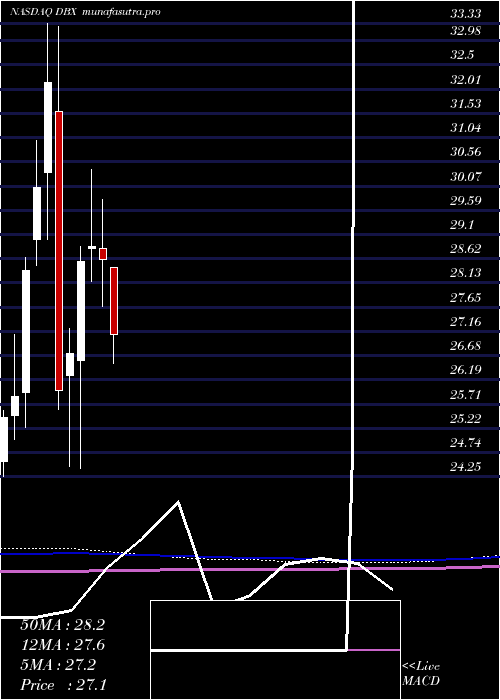 monthly chart DropboxInc